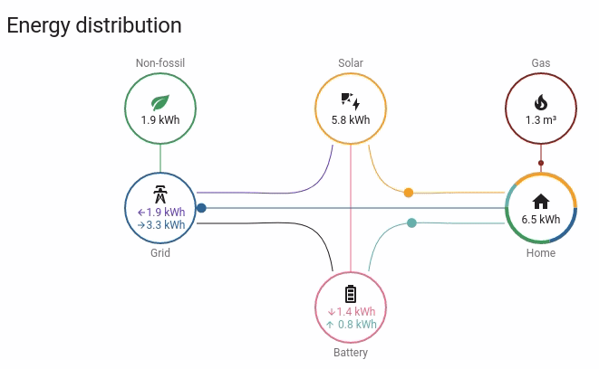 Tok energie v Home Assistant