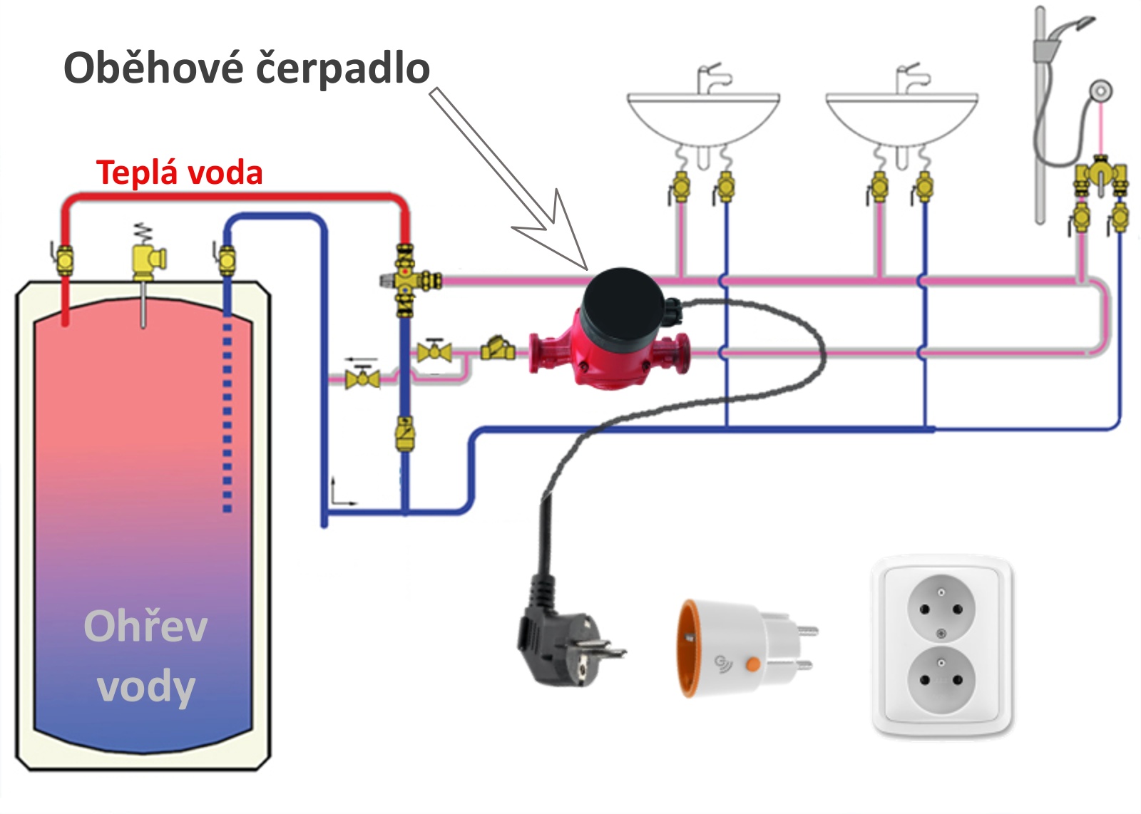 Oběhové čerpadlo v rodinném domě